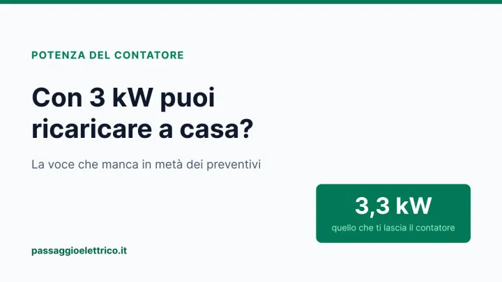 Copertina: «Con 3 kW puoi ricaricare a casa?», con il dato in evidenza: 3,3 kW è quanto lascia prelevare un contatore da 3 kW impegnati