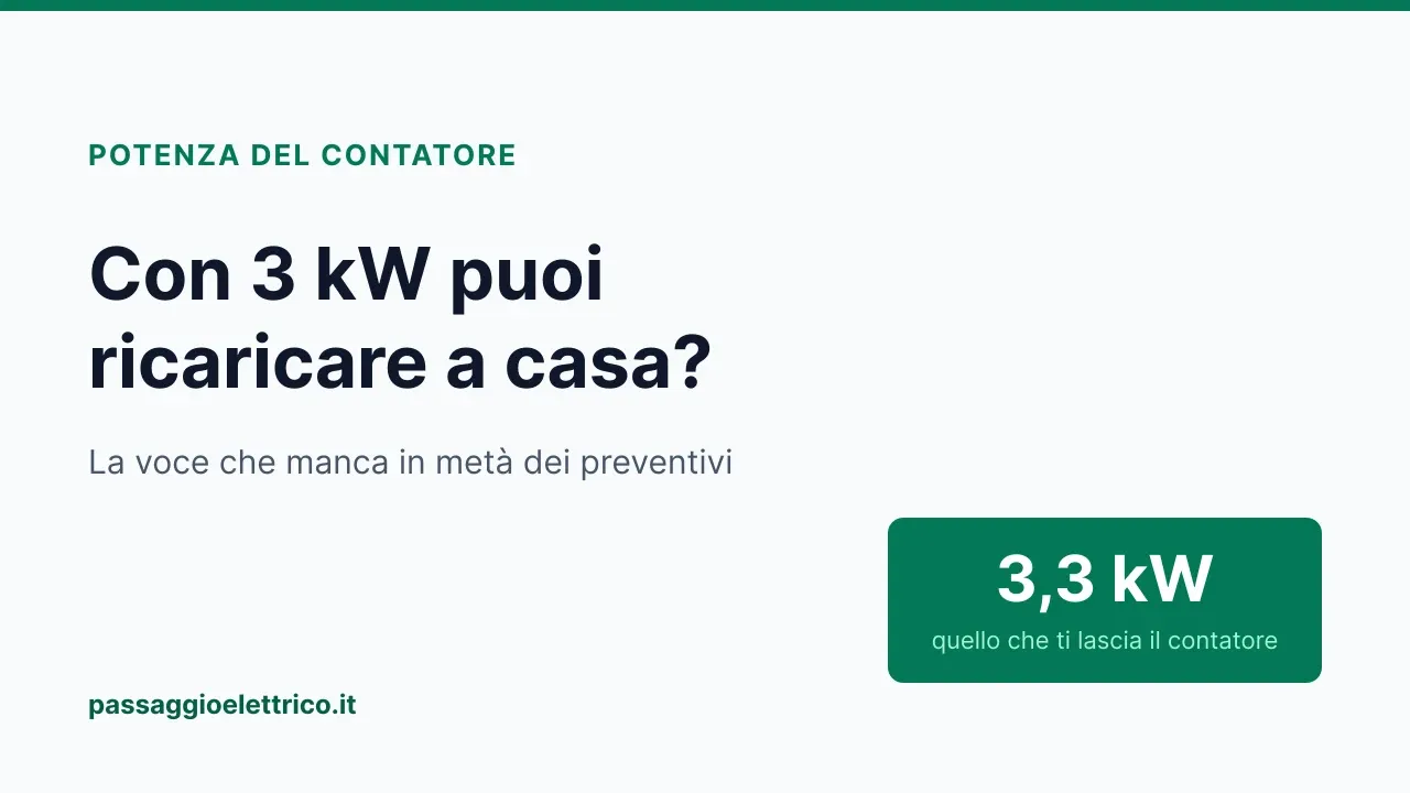 Copertina: «Con 3 kW puoi ricaricare a casa?», con il dato in evidenza: 3,3 kW è quanto lascia prelevare un contatore da 3 kW impegnati