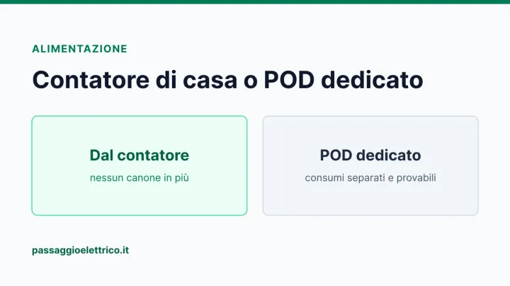 Copertina di confronto fra le due alimentazioni: derivazione dal contatore di casa, senza canoni aggiuntivi, e POD dedicato, con consumi separati