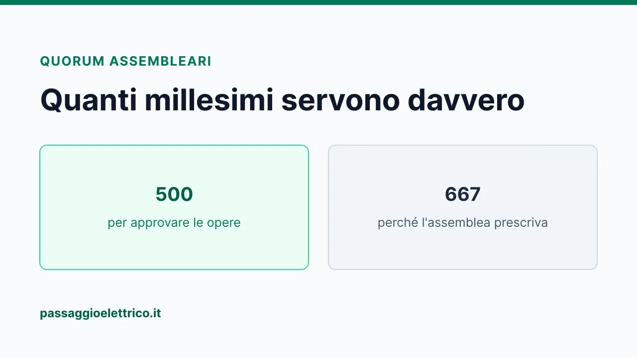 Copertina di confronto fra i due quorum: 500 millesimi per approvare le opere, 667 millesimi perché l'assemblea possa prescrivere modalità alternative