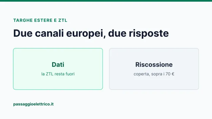 Copertina: «Targhe estere e ZTL», con il confronto fra i due canali europei — lo scambio dati, in cui le ZTL non rientrano, e la riscossione, che copre le multe stradali sopra i 70 euro