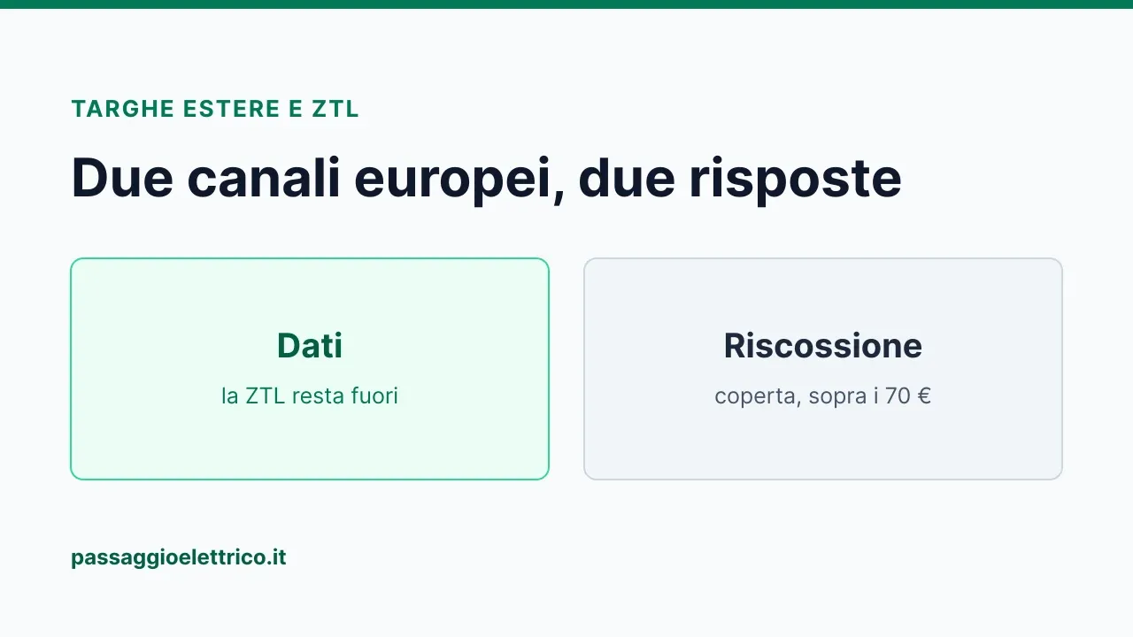 Copertina: «Targhe estere e ZTL», con il confronto fra i due canali europei — lo scambio dati, in cui le ZTL non rientrano, e la riscossione, che copre le multe stradali sopra i 70 euro