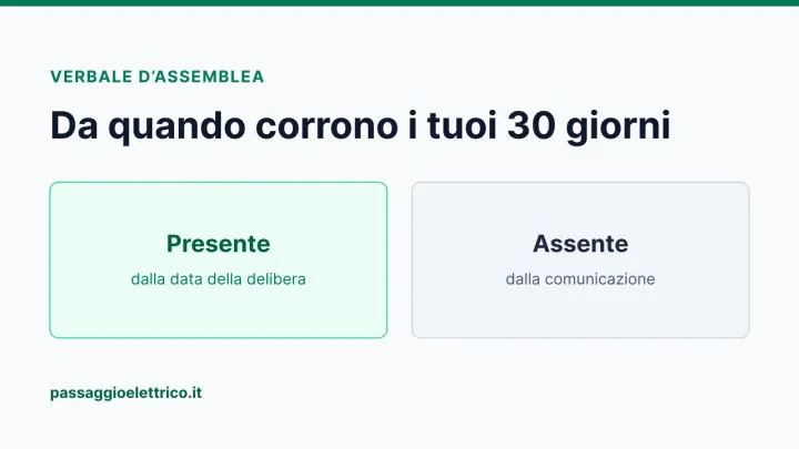 Copertina: «Da quando corrono i tuoi 30 giorni» — il termine per impugnare una delibera decorre dalla data della deliberazione per i presenti dissenzienti e dalla comunicazione per gli assenti