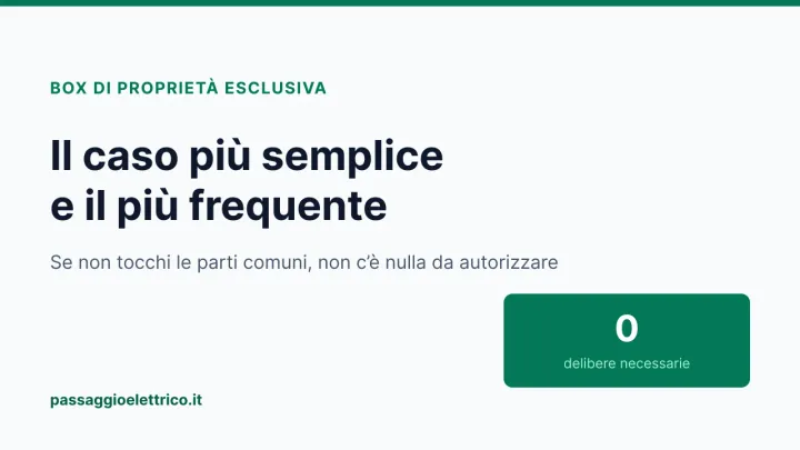 Copertina: «Il caso più semplice e il più frequente», con il dato in evidenza: zero delibere necessarie quando non si toccano le parti comuni