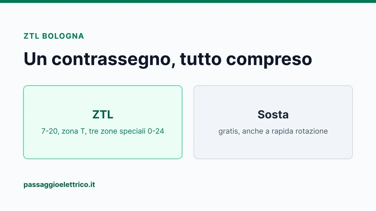 Copertina: «Un contrassegno, tutto compreso», sul contrassegno gratuito per auto elettriche nella ZTL e nella sosta di Bologna