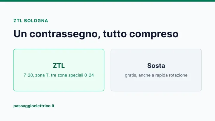 Copertina: «Un contrassegno, tutto compreso», sul contrassegno gratuito per auto elettriche nella ZTL e nella sosta di Bologna