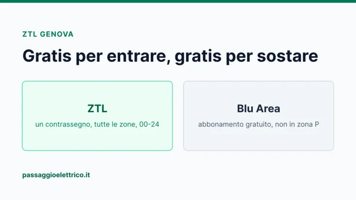Copertina: «Gratis per entrare, gratis per sostare» — a Genova un contrassegno gratuito per tutte le ZTL e un abbonamento Blu Area gratuito, con l'eccezione degli stalli a rotazione