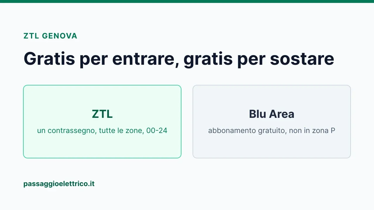 Copertina: «Gratis per entrare, gratis per sostare» — a Genova un contrassegno gratuito per tutte le ZTL e un abbonamento Blu Area gratuito, con l'eccezione degli stalli a rotazione