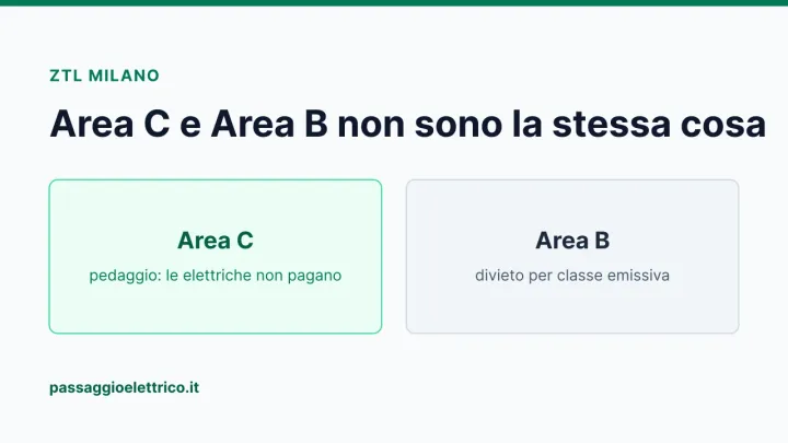 Copertina di confronto fra Area C, pedaggio da cui le elettriche sono esenti, e Area B, divieto per classe emissiva