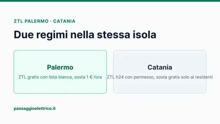 Copertina: «Due regimi nella stessa isola», confronto fra la ZTL di Palermo con lista bianca gratuita e la ZTL h24 di Catania