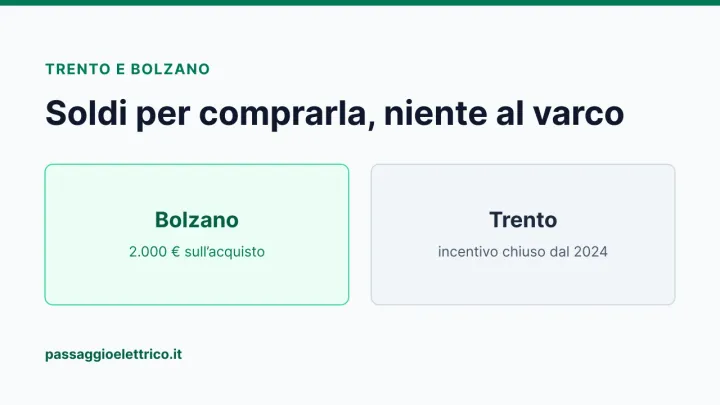 Copertina: «Soldi per comprarla, niente al varco» — Bolzano con 2.000 euro di contributo all'acquisto, Trento con l'incentivo chiuso dal 2024